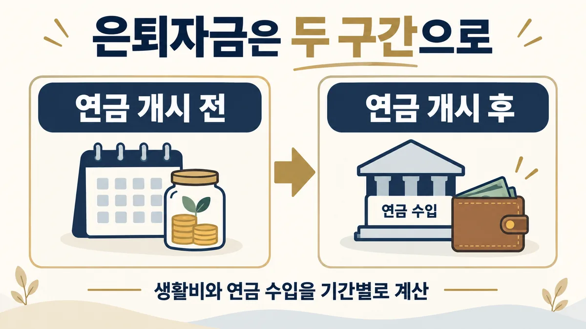 은퇴자금 계산을 연금 개시 전후로 나누는 현금흐름 안내도