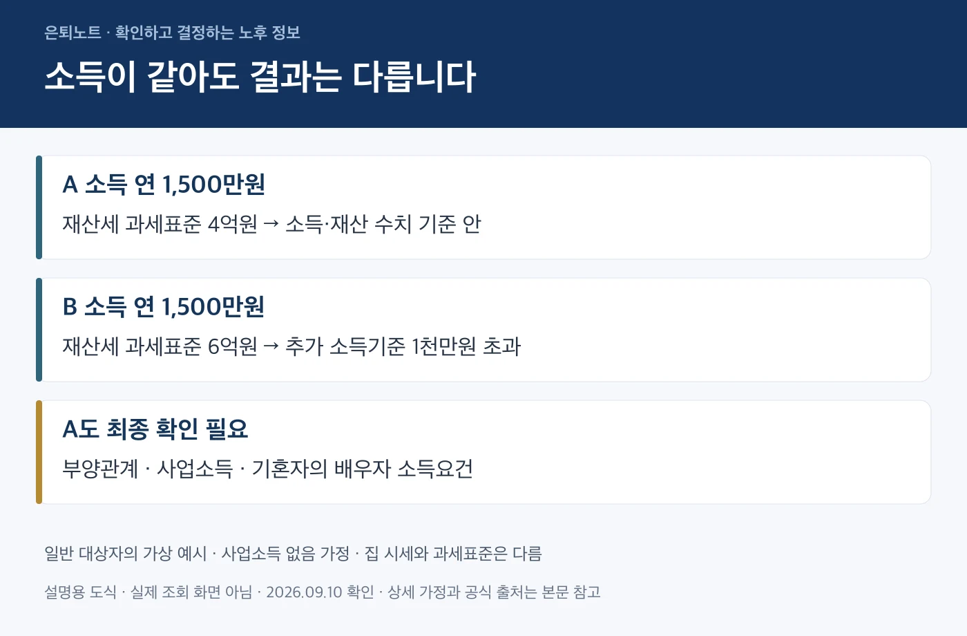 건강보험 피부양자 자격의 소득과 재산 구간을 비교하는 가상 사례