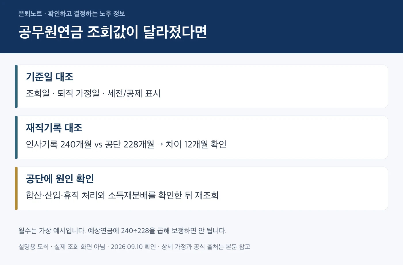 공무원연금 예상수령액 조회 결과의 차이를 확인하는 세 단계 도식