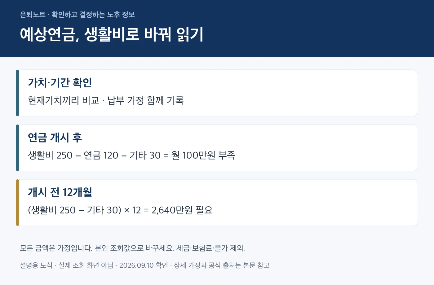 국민연금 예상수령액을 생활비에 대입하는 가상 계산 도식