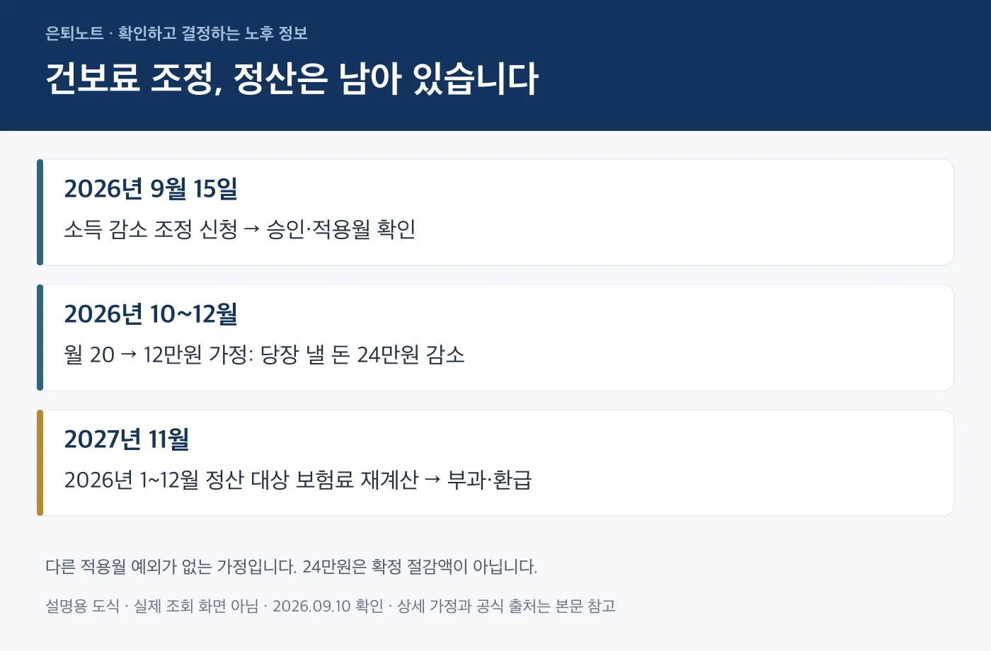 지역가입자 건강보험료 조정 신청부터 다음 해 정산까지의 가상 일정