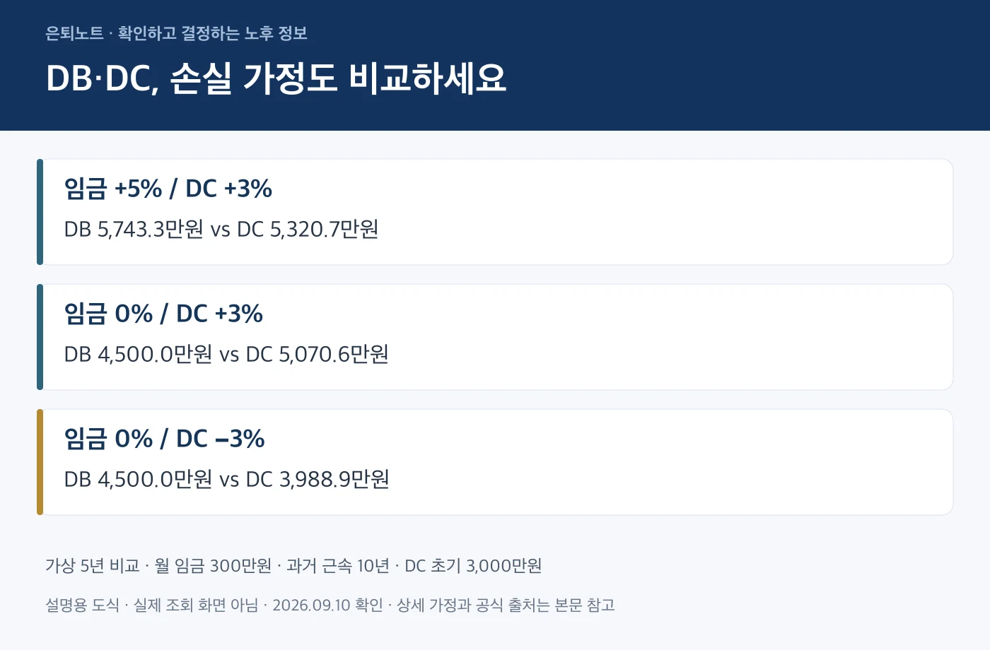 DB형 DC형 차이를 임금과 순수익률 세 가지 가정으로 비교한 도식